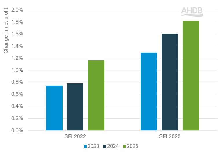 Bar graph showing difference in net profit of arable farm when doing 2022 and 2023 soil actions